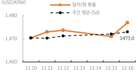 달러/원 환율 주간 추이