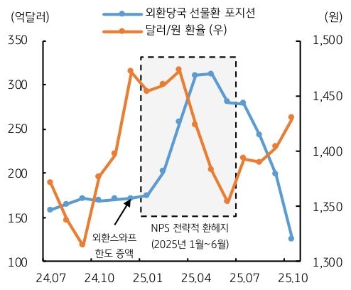 2024년 7월 부터 2025년 10월 까지 '외환당국' 선물환 포지션 및 달러/원 환율 추이를 그래프로 정리했다.