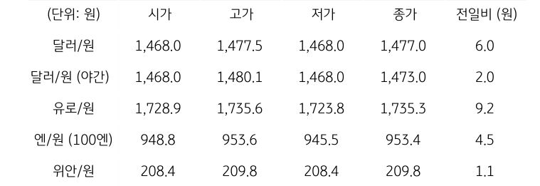 국내 외환 시장 동향