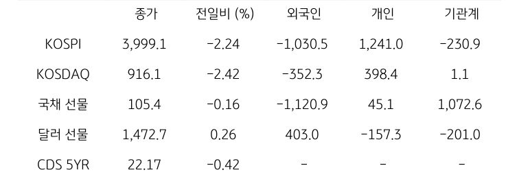 국내 금융시장 및 시장별 수급 동향