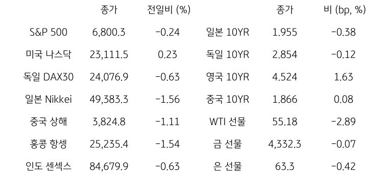 글로벌 금융시장 동향