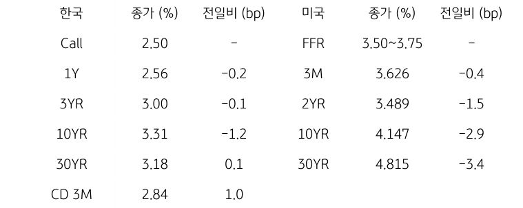 한국과 미국 채권 금리 동향
