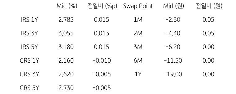 IRS/CRS 및 Swap Point