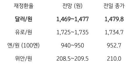 금일 주요 환율 전망