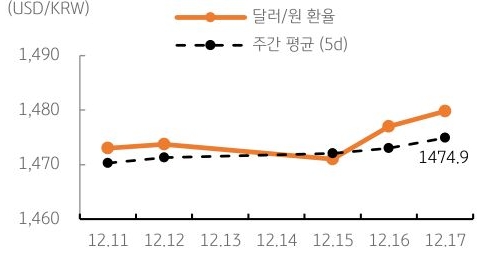 달러/원 환율 주간 추이