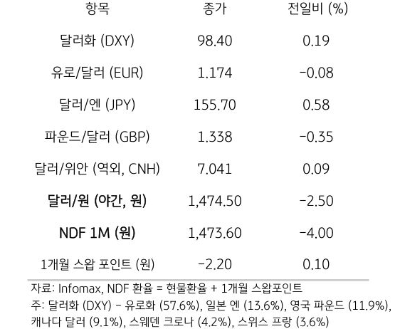 주요 통화 전일 동향