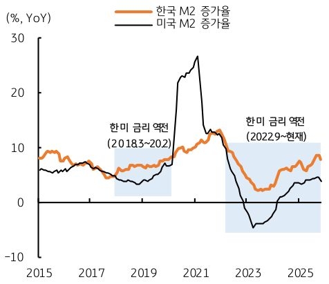 2015년 부터 2025년 까지 '한국 M2 증가율', 미국 M2 증가율 추이를 그래프로 정리했다.