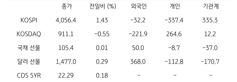 국내 금융시장 및 시장별 수급 동향