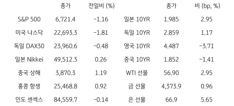 글로벌 금융시장 동향
