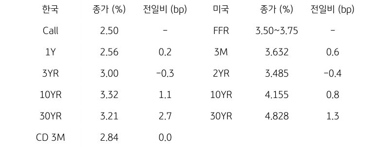 한국과 미국 채권 금리 동향