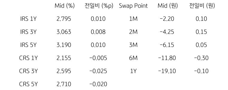 IRS/CRS 및 Swap Point