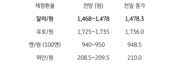 12월 19일 주요 '환율' 전망에 대해서 나타내는 표이다. 달러/원, 유로/원, 엔/원(100엔), 위안/원의 전일 종가와 전망을 나타내고 있다.