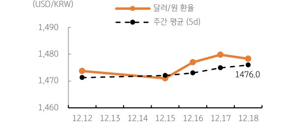 '달러/원' '환율' 주간추이에 대해서 나타내는 그래프이다. 