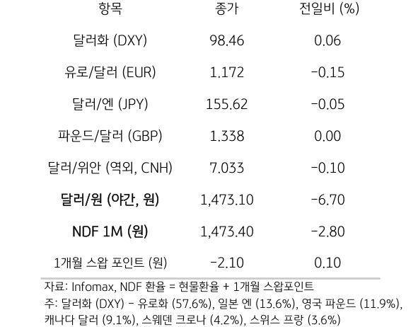 '주요 통화'의 '전일대비 종가'를 보여주는 표이다. 달러화(DXY), 유로/달러(USD), 달러/엔(JPY), 파운드/달러(GBP), 달러/위안(역외, CNH), NDF 1M(원), 1개월 스왑포인트를 전일 대비 종가를 나타낸다.