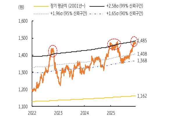 '장기 평균치'를 보여주는 그래프이다. 달러/원 지표가 극단치에 근접함을 의미한다.