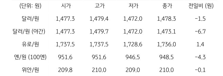 '국내 외환 시장 동향'을 보여주는 표이다. 달러/원, 유로/원, 엔/원(100엔), 위안/원, CDS 5년물의 시가, 고가, 저가, 종가, 전일비를 나타낸다.