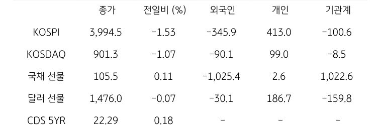 '국내 금융시장' 및 시장별 수급 동향에 대해 나타내는 표이다. KOSPI, KOSDAQ, 국채 선물, 달러 선물의 금융시장, 주체별 수급을 보여준다. 금융시장에서는 종가와 전일비를 주체별 수급은 십억원 단위로 외국인, 개인, 기관계의 수급 동향을 보여준다.