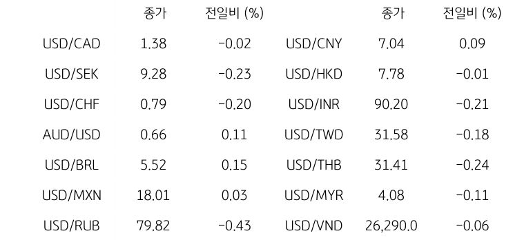 '글로벌 주요 통화 동향'을 나타내는 표이다. USD/CAD, USD/SEK, USD/CHF, AUD/USD, USD/BRL, USD/MXN, USD/RUB 등의 종가와 전일비를 보여준다.