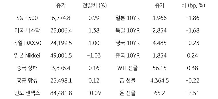 '글로벌 금융시장 동향'에 대해 나타내는 표이다. S&P 500, 미국 나스닥, 독일 DAX30, 일본 Nikkei, 중국 상해, 홍콩 항셍, 인도 센섹스 지수의 종가와 전일비를 보여준다. 그리고 일본, 독일, 영국, 중국의 10년물과 WIT근월물, LME 구리, 금 근월물의 종가를 보여주고 있다.'글로벌 금융시장 동향'에 대해 나타내는 표이다. S&P 500, 미국 나스닥, 독일 DAX30, 일본 Nikkei, 중국 상해, 홍콩 항셍, 인도 센섹스 지수의 종가와 전일비를 보여준다. 그리고 일본, 독일, 영국, 중국의 10년물과 WIT근월물, LME 구리, 금 근월물의 종가를 보여주고 있다.