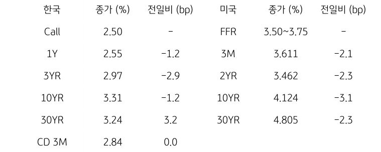 한국과 미국의 '채권 금리 동향'을 나타내는 표이다. 한국의 Call금리, 1,3,10,30년물 그리고 CD 3개월 금리의 종가를 보여준다. 미국 채권으로는 FFR, 3개월, 2,10,30년, Libor 6개월 금리를 종가와 함께 보여주고 있다.
