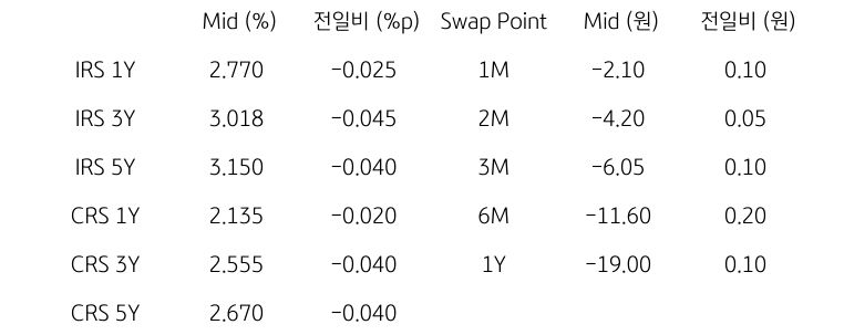 'IRS/CRS' 및 'Swap Point'를 나타내는 표이다. IRS와 CRS의 1년, 3년, 5년물의 지표를 알려주고 있다.