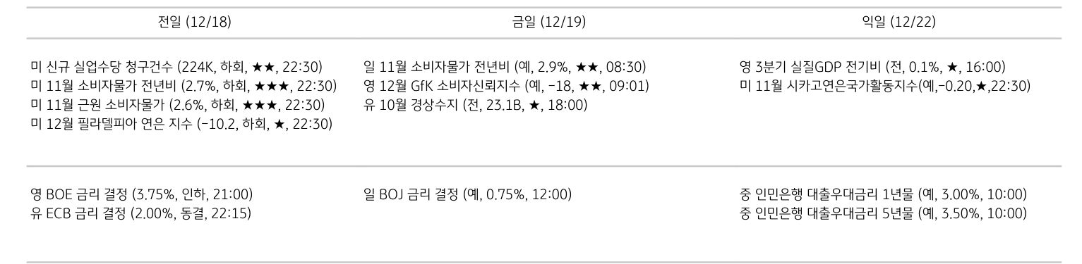 '주요 경제지표 일정'을 나타내는 표이다. 전일, 금일, 익일로 총 3일간의 전 세계 주요 경제지표 일정을 나타낸다.