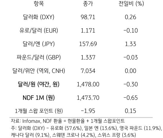 주요 통화 전일 동향