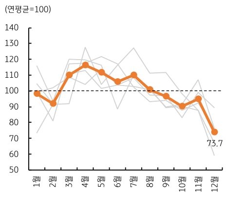 2025년 1월 부터 12월 까지 '달러/원 평균 거래량' 추이를 그래프로 정리했다.