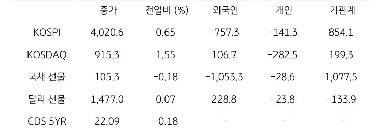 국내 금융시장 및 시장별 수급 동향