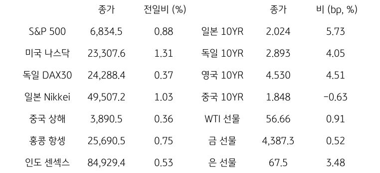 글로벌 금융시장 동향