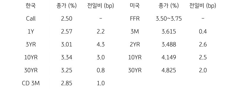 한국과 미국 채권 금리 동향