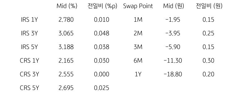 IRS/CRS 및 Swap Point