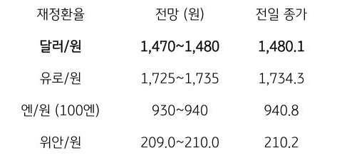 금일 주요 환율 전망