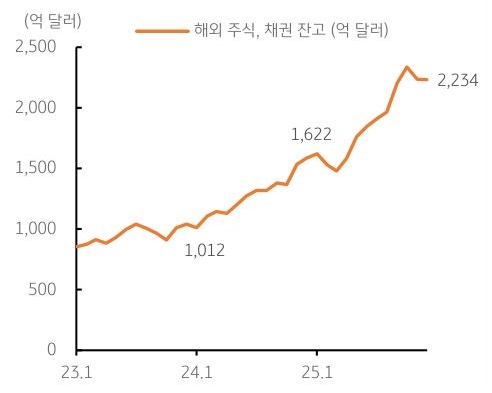 2023년 1월 부터 2025년 1월 까지 '해외 주식', '채권 잔고'(억달러) 추이를 그래프로 정리했다.