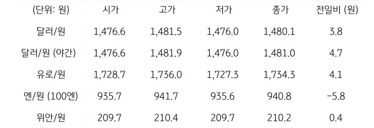 국내 외환 시장 동향