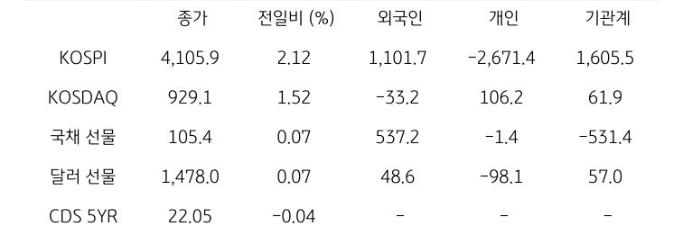 국내 금융시장 및 시장별 수급 동향