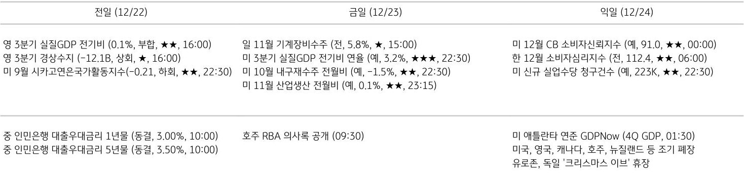 주요 경제지표 일정