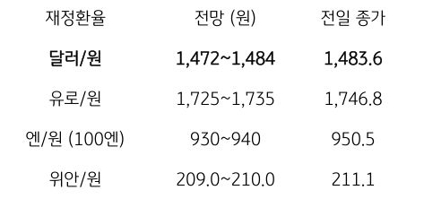 금일 주요 환율 전망