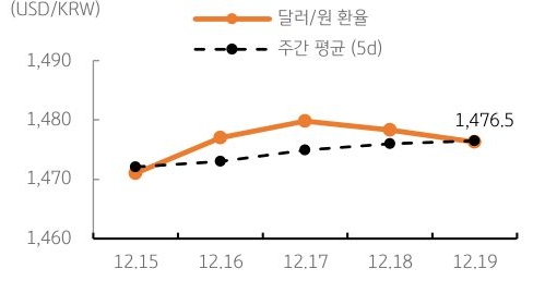 달러/원 환율 주간 추이