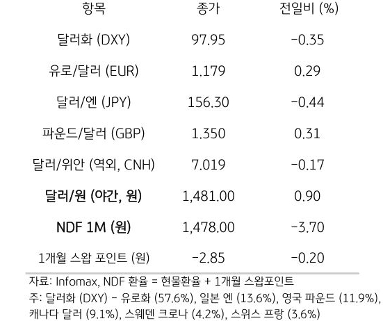 주요 통화 전일 동향