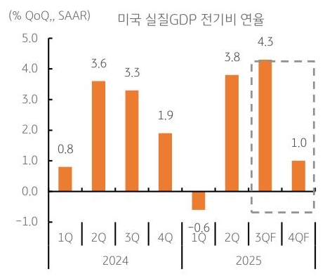 2024년 1분기 부터 2025년 4분기 까지 '미국 실질GDP' 전기비 연율 추이를 그래프로 정리했다.
