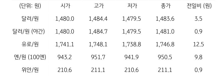 국내 외환 시장 동향