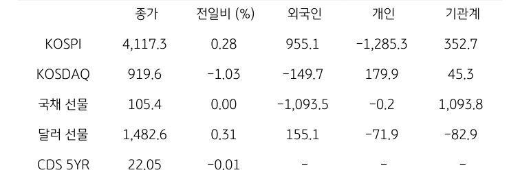 국내 금융시장 및 시장별 수급 동향