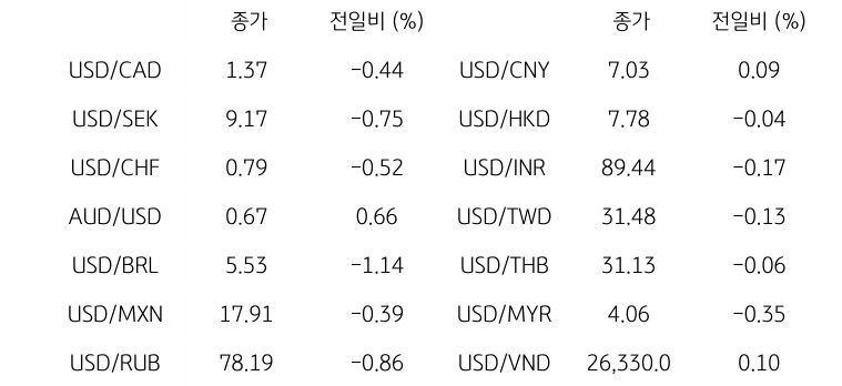글로벌 주요 통화 동향