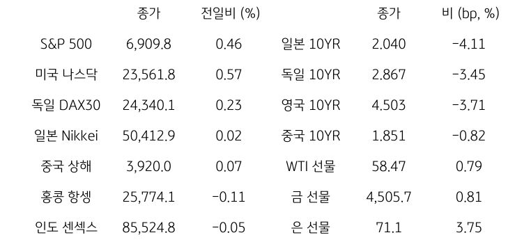 글로벌 금융시장 동향