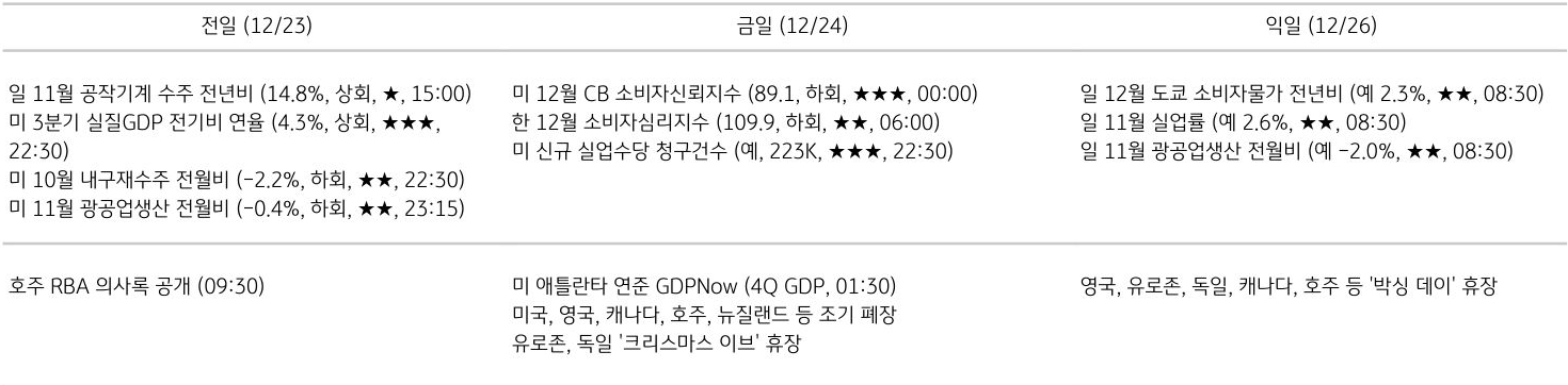 주요 경제지표 일정