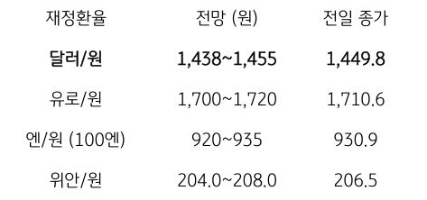 금일 주요 환율 전망