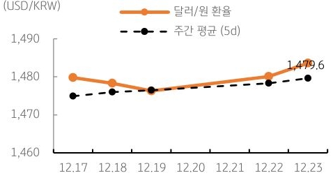 달러/원 환율 주간 추이
