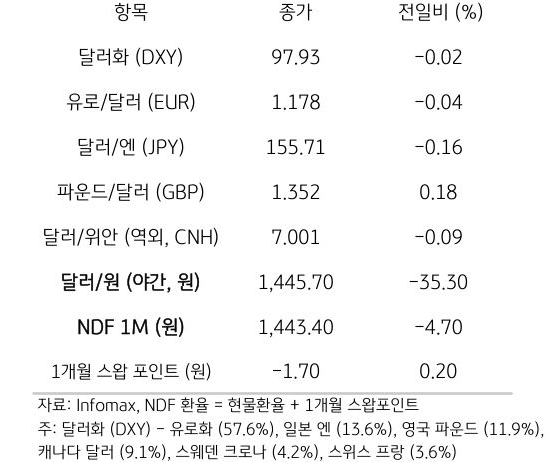 주요 통화 전일 동향