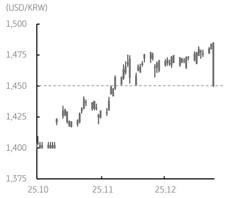2025년 10월 부터 2025년 12월 까지 '달러/원 환율' 추이를 그래프로 정리했다.